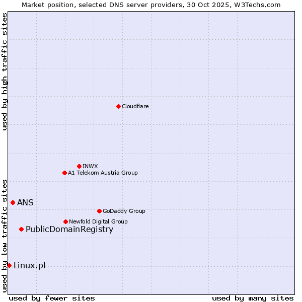 Market position of PublicDomainRegistry vs. ANS vs. Linux.pl
