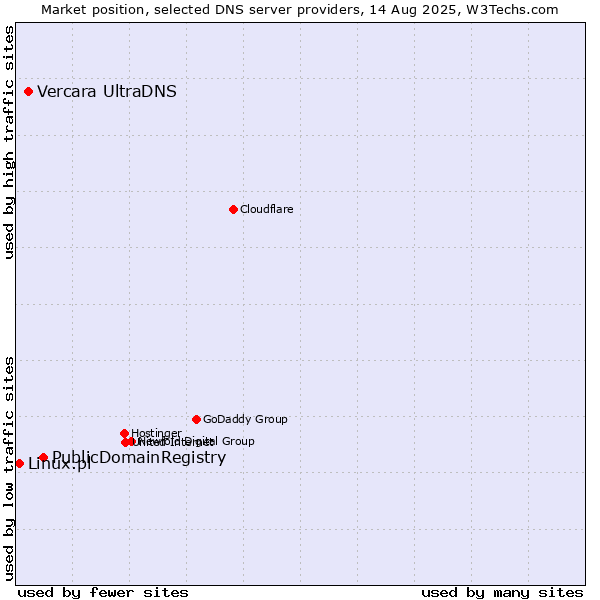 Market position of PublicDomainRegistry vs. Vercara UltraDNS vs. Linux.pl
