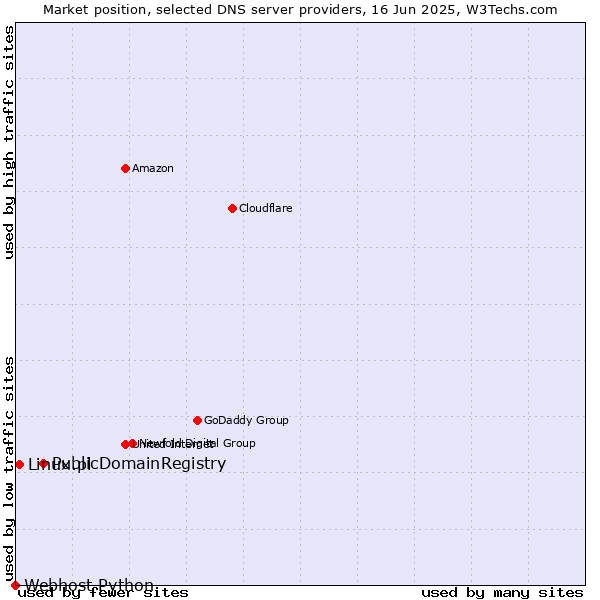 Market position of PublicDomainRegistry vs. Linux.pl vs. Webhost Python