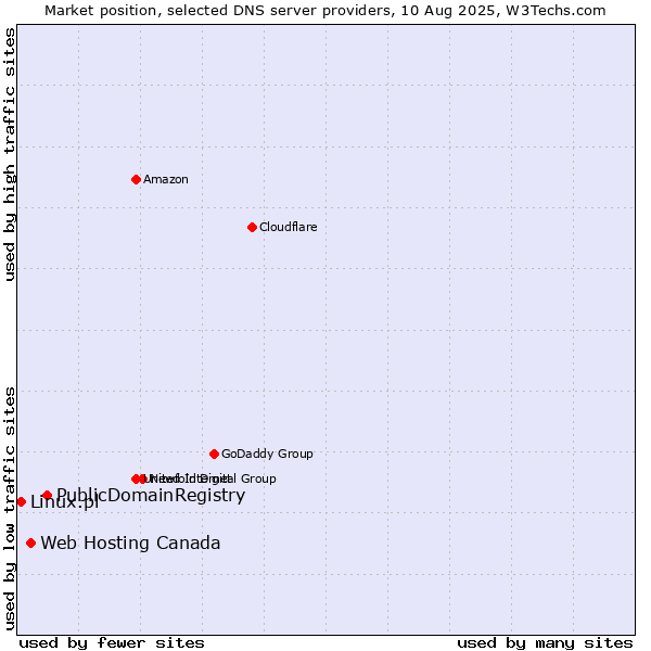 Market position of PublicDomainRegistry vs. Web Hosting Canada vs. Linux.pl