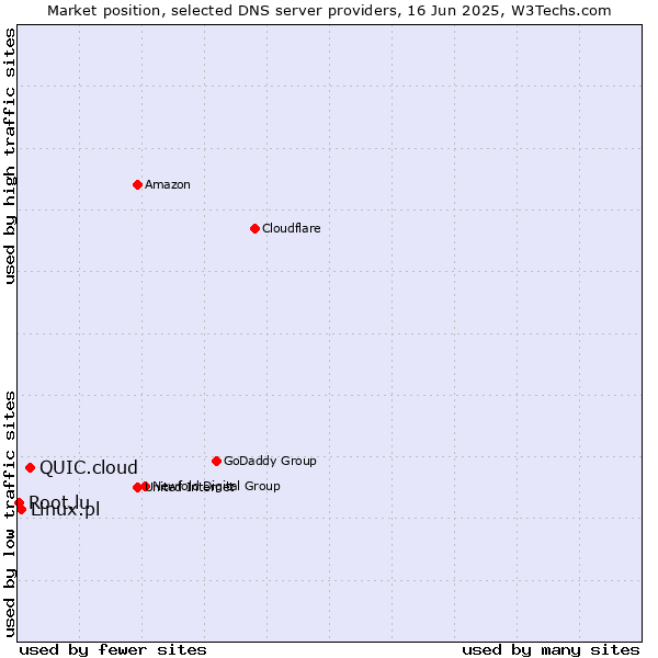 Market position of QUIC.cloud vs. Linux.pl vs. Root.lu