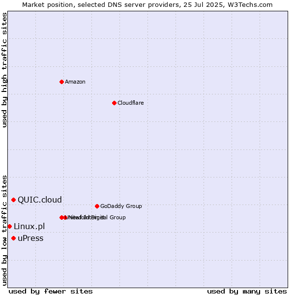 Market position of uPress vs. QUIC.cloud vs. Linux.pl