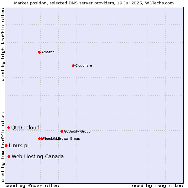 Market position of Web Hosting Canada vs. QUIC.cloud vs. Linux.pl