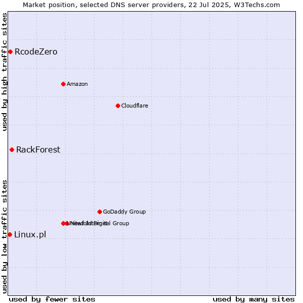 Market position of RackForest vs. RcodeZero vs. Linux.pl