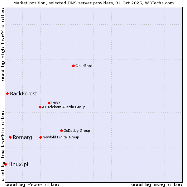 Market position of Romarg vs. RackForest vs. Linux.pl
