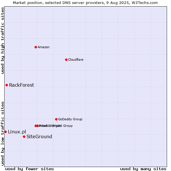Market position of SiteGround vs. RackForest vs. Linux.pl
