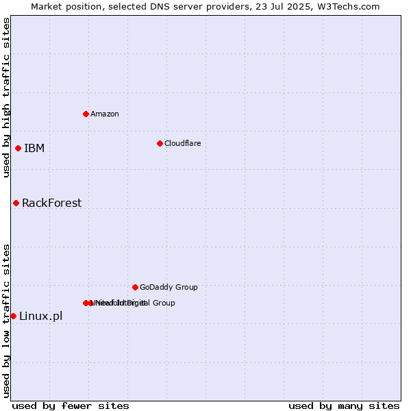 Market position of IBM vs. RackForest vs. Linux.pl
