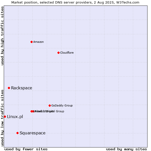 Market position of Squarespace vs. Rackspace vs. Linux.pl