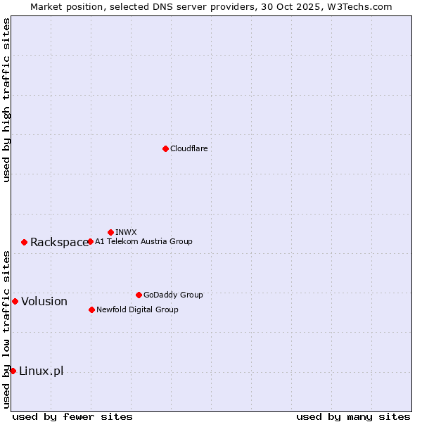 Market position of Rackspace vs. Volusion vs. Linux.pl