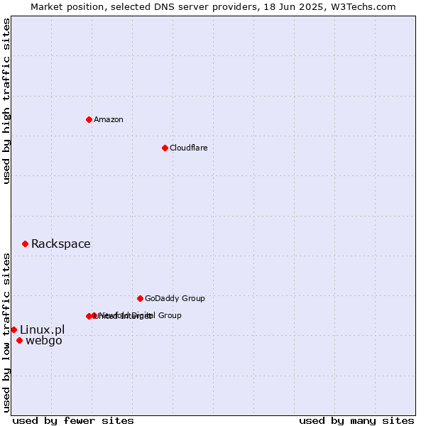Market position of Rackspace vs. webgo vs. Linux.pl