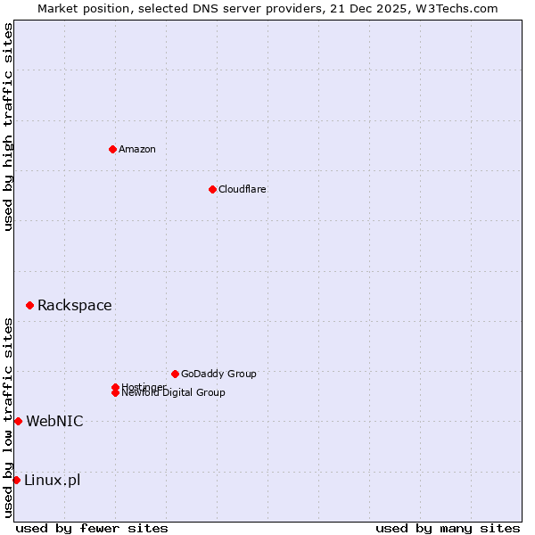 Market position of Rackspace vs. WebNIC vs. Linux.pl