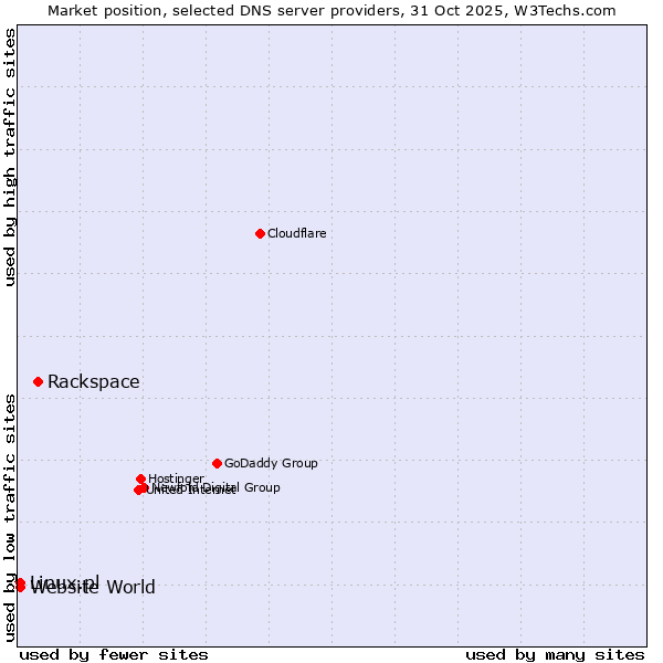 Market position of Rackspace vs. Linux.pl vs. Website World