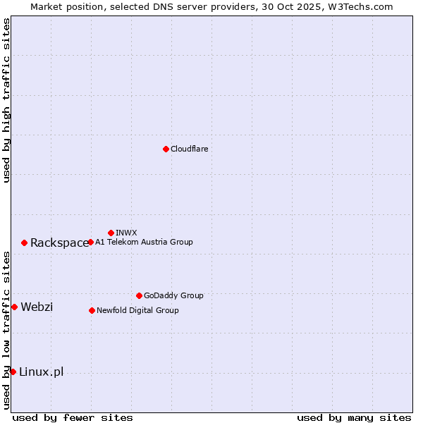 Market position of Rackspace vs. Webzi vs. Linux.pl