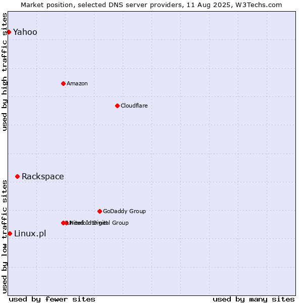 Market position of Rackspace vs. Linux.pl vs. Yahoo