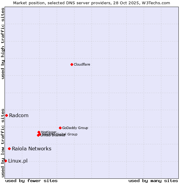 Market position of Raiola Networks vs. Radcom vs. Linux.pl