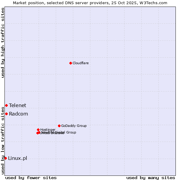 Market position of Telenet vs. Radcom vs. Linux.pl