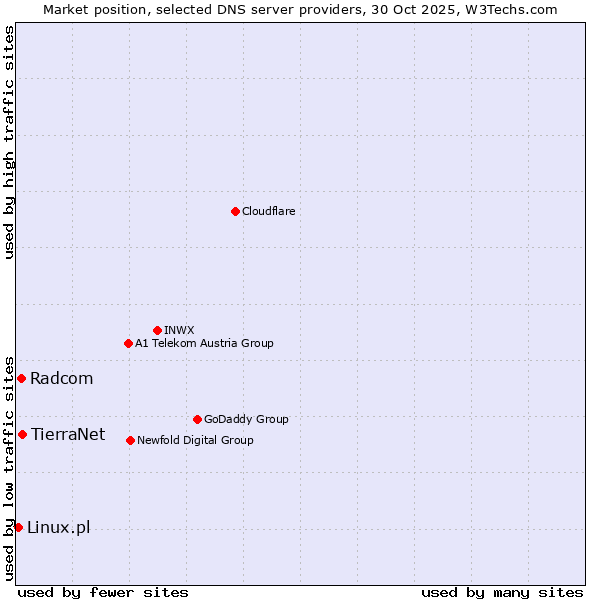 Market position of TierraNet vs. Radcom vs. Linux.pl