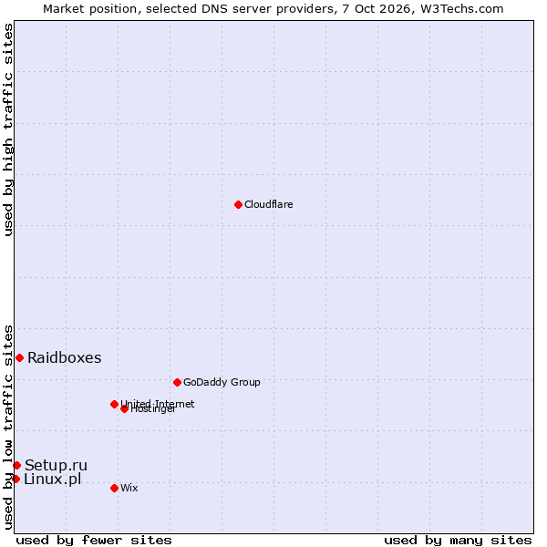 Market position of Raidboxes vs. Setup.ru vs. Linux.pl