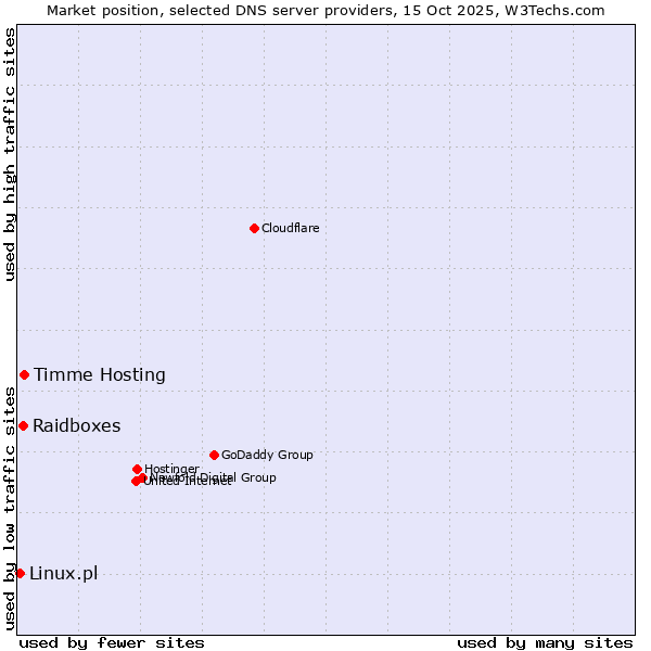 Market position of Timme Hosting vs. Raidboxes vs. Linux.pl