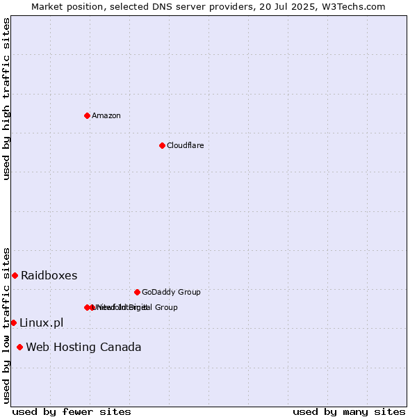 Market position of Web Hosting Canada vs. Raidboxes vs. Linux.pl