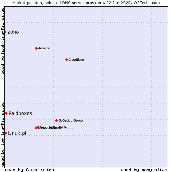 Market position of Raidboxes vs. Linux.pl vs. Zoho