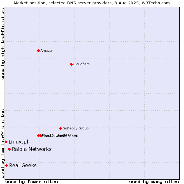 Market position of Raiola Networks vs. Real Geeks vs. Linux.pl