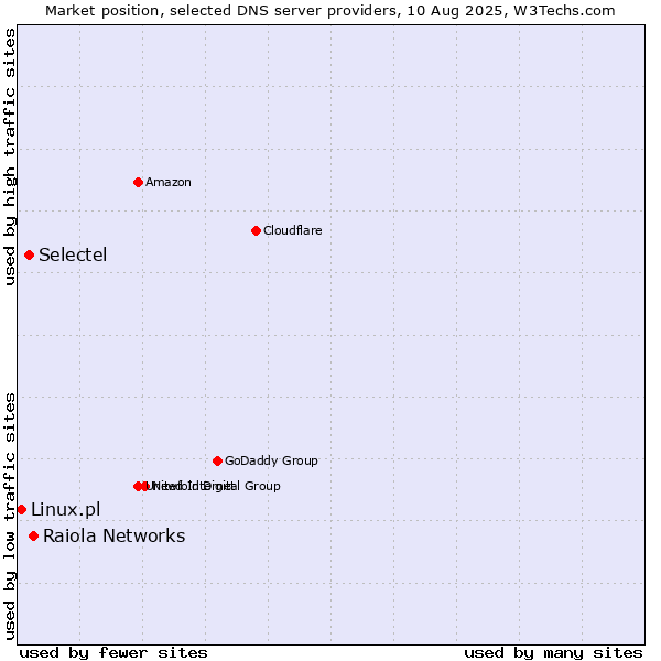 Market position of Raiola Networks vs. Selectel vs. Linux.pl