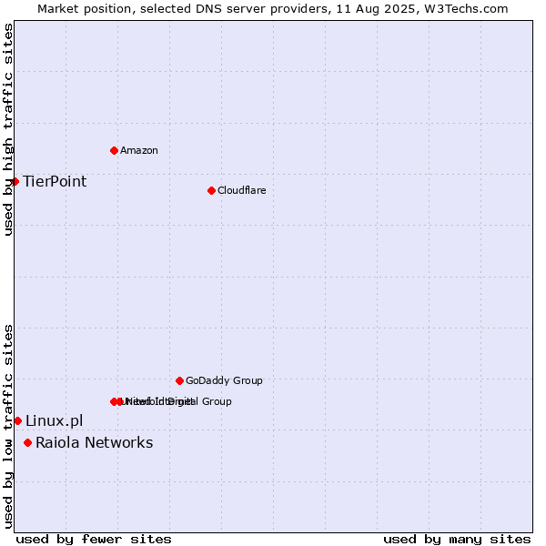 Market position of Raiola Networks vs. Linux.pl vs. TierPoint