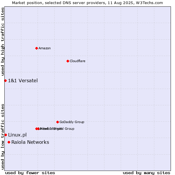 Market position of Raiola Networks vs. Linux.pl vs. 1&1 Versatel