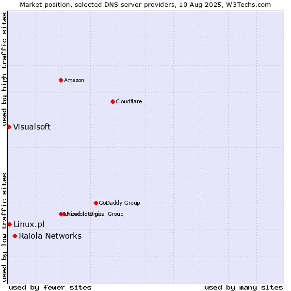Market position of Raiola Networks vs. Linux.pl vs. Visualsoft