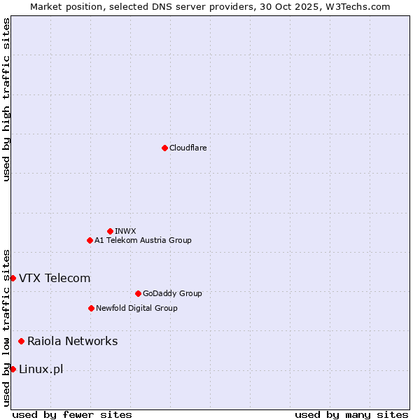 Market position of Raiola Networks vs. Linux.pl vs. VTX Telecom