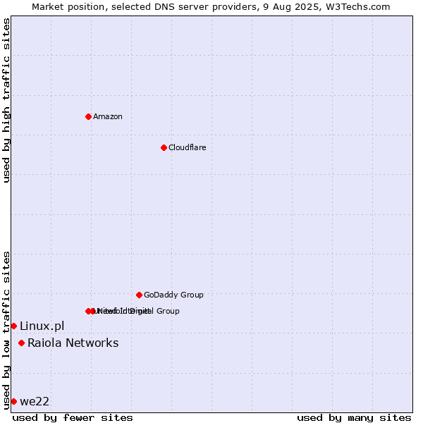 Market position of Raiola Networks vs. we22 vs. Linux.pl
