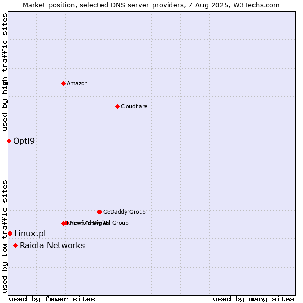 Market position of Raiola Networks vs. Linux.pl vs. Opti9