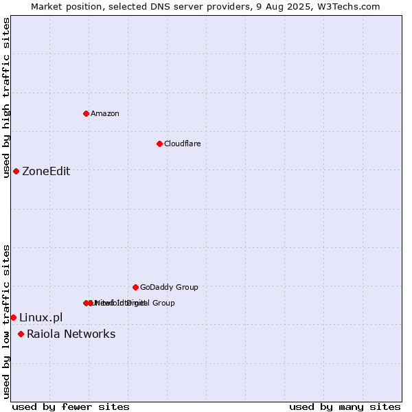 Market position of Raiola Networks vs. ZoneEdit vs. Linux.pl