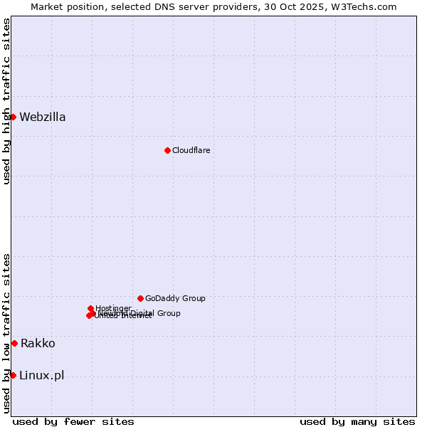 Market position of Rakko vs. Linux.pl vs. Webzilla