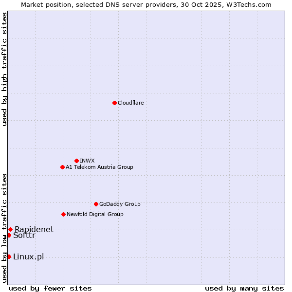 Market position of Rapidenet vs. Softtr vs. Linux.pl