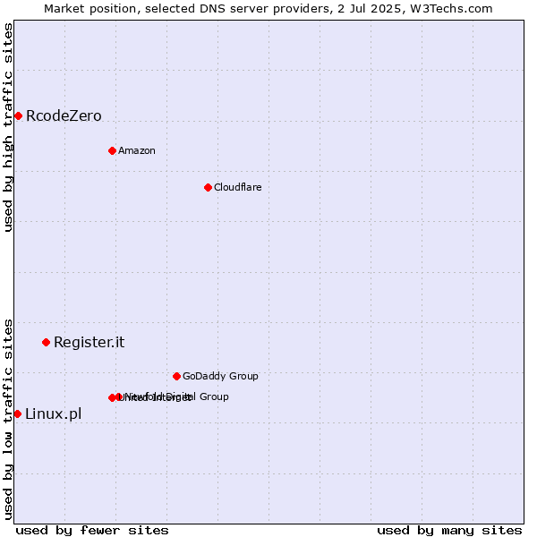 Market position of Register.it vs. RcodeZero vs. Linux.pl