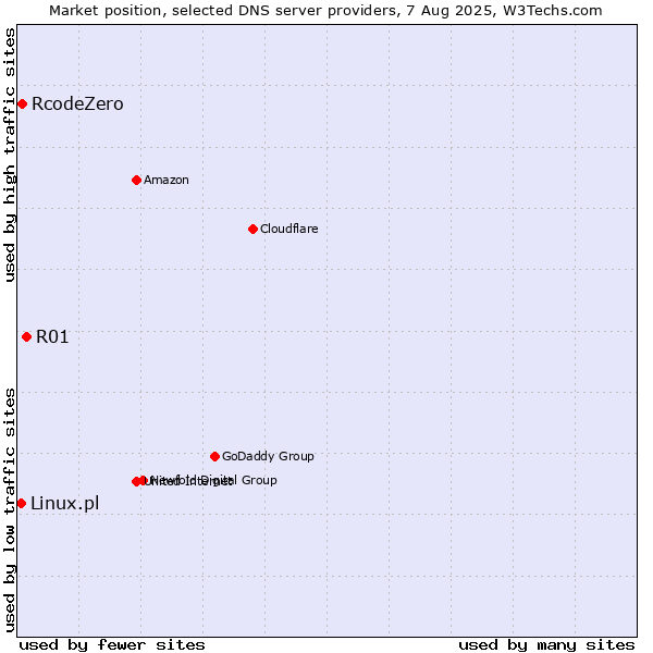 Market position of R01 vs. RcodeZero vs. Linux.pl