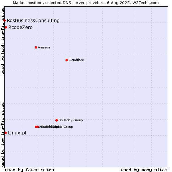 Market position of RcodeZero vs. Linux.pl vs. RosBusinessConsulting