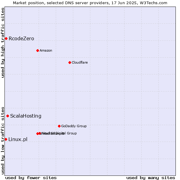 Market position of ScalaHosting vs. RcodeZero vs. Linux.pl