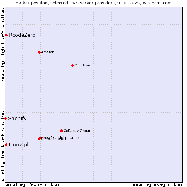 Market position of RcodeZero vs. Linux.pl vs. Shopify