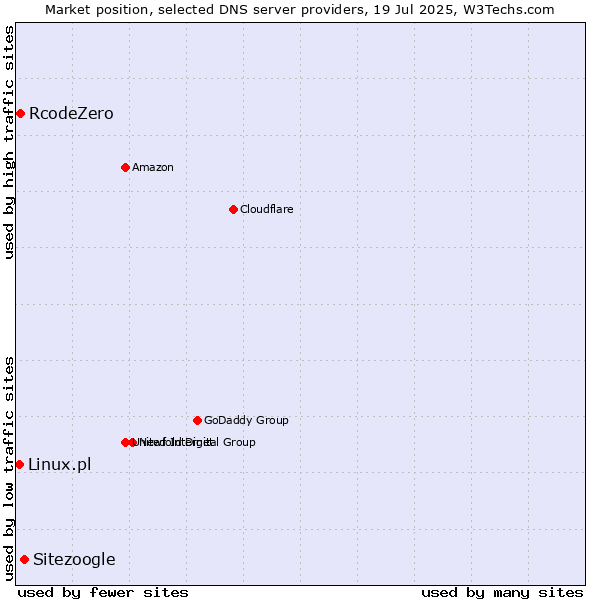 Market position of Sitezoogle vs. RcodeZero vs. Linux.pl