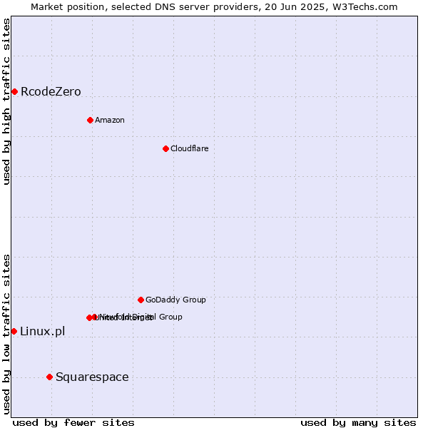 Market position of Squarespace vs. RcodeZero vs. Linux.pl