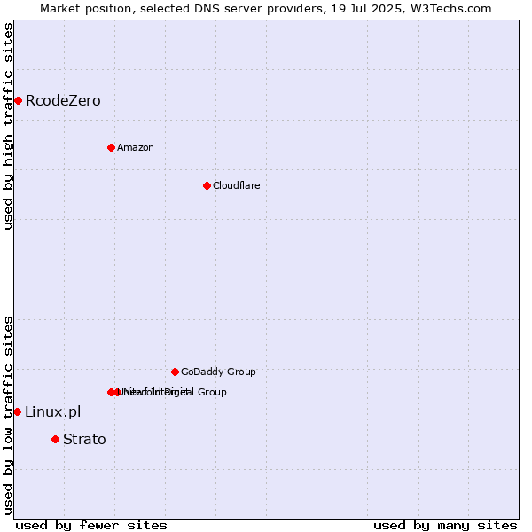 Market position of Strato vs. RcodeZero vs. Linux.pl