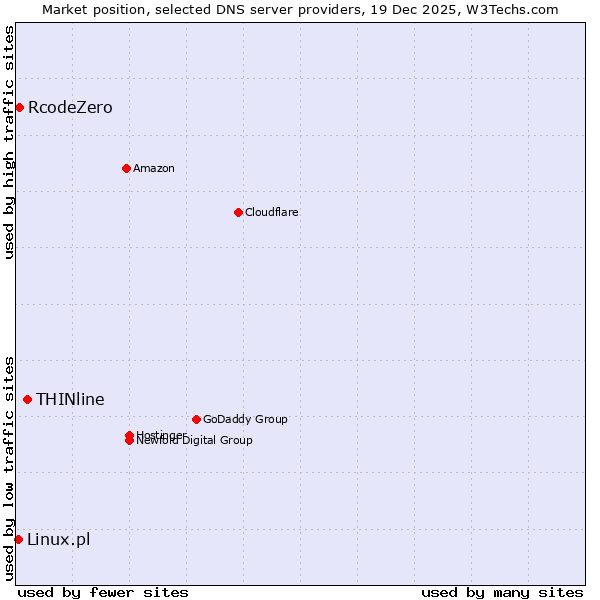 Market position of THINline vs. RcodeZero vs. Linux.pl