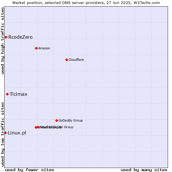 Market position of Ticimax vs. RcodeZero vs. Linux.pl