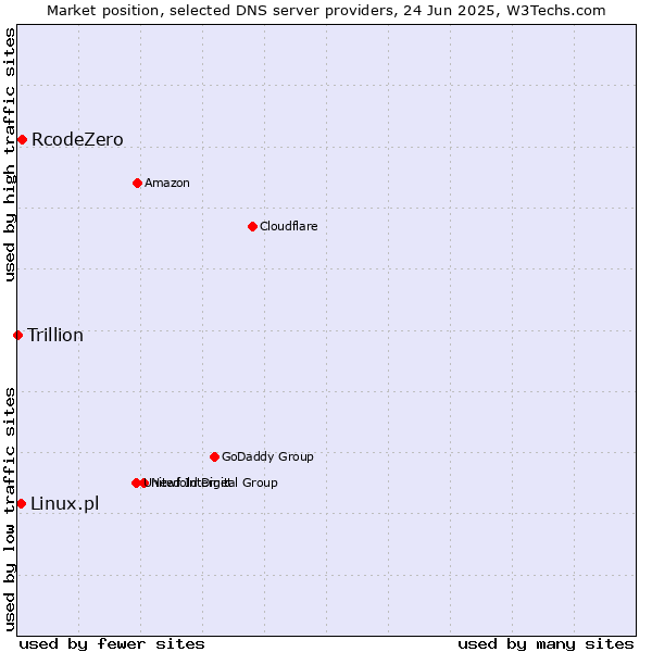 Market position of RcodeZero vs. Linux.pl vs. Trillion
