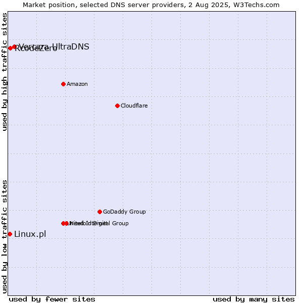 Market position of Vercara UltraDNS vs. RcodeZero vs. Linux.pl