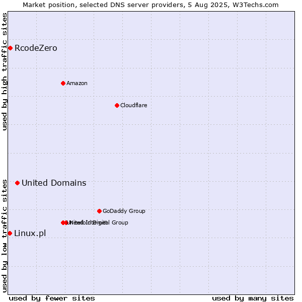 Market position of United Domains vs. RcodeZero vs. Linux.pl