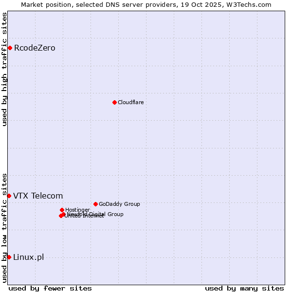Market position of RcodeZero vs. Linux.pl vs. VTX Telecom